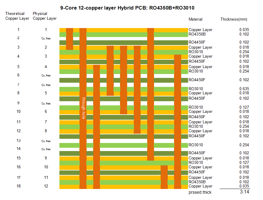 12L Hybrid PCB Stack up